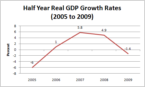 2009.11.22_Chart1